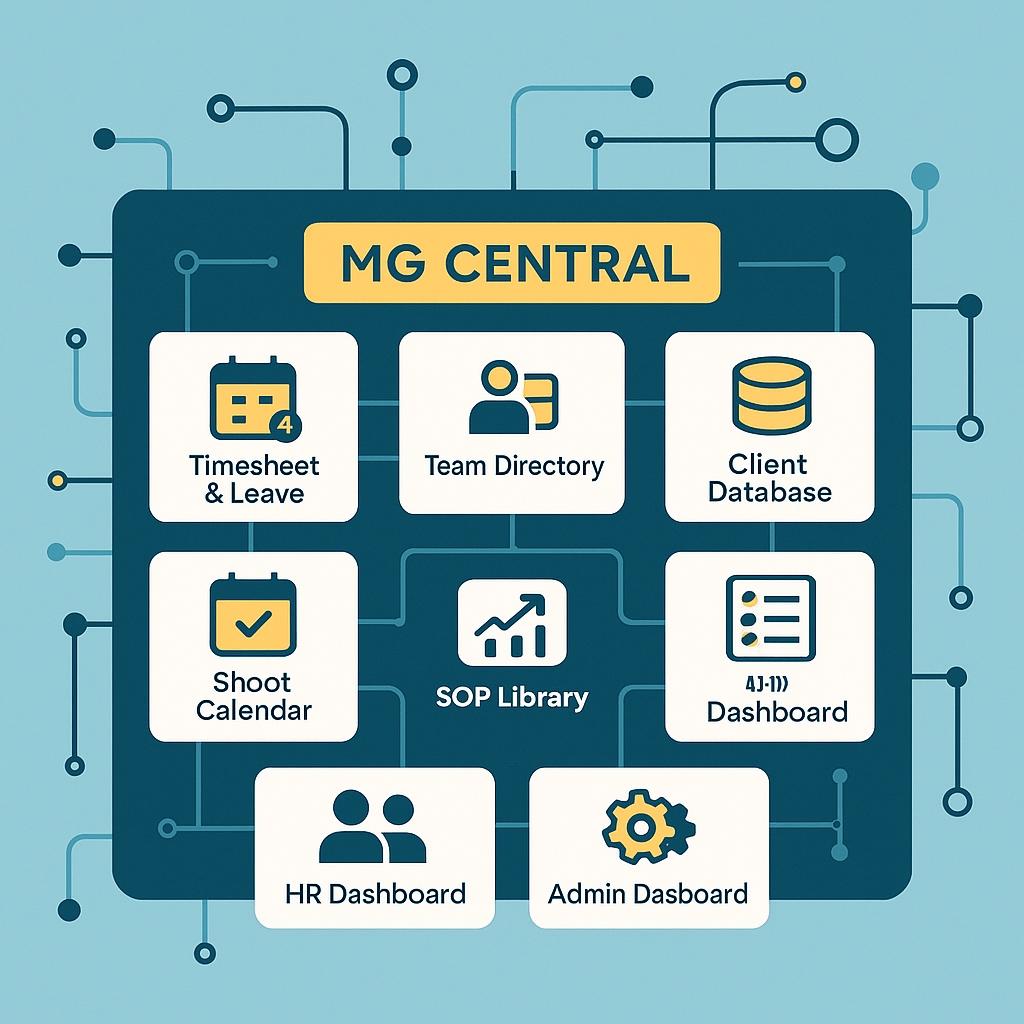 custom MG Central portal with modules for timesheets, client database, SOP library, finance tracker, and dashboards